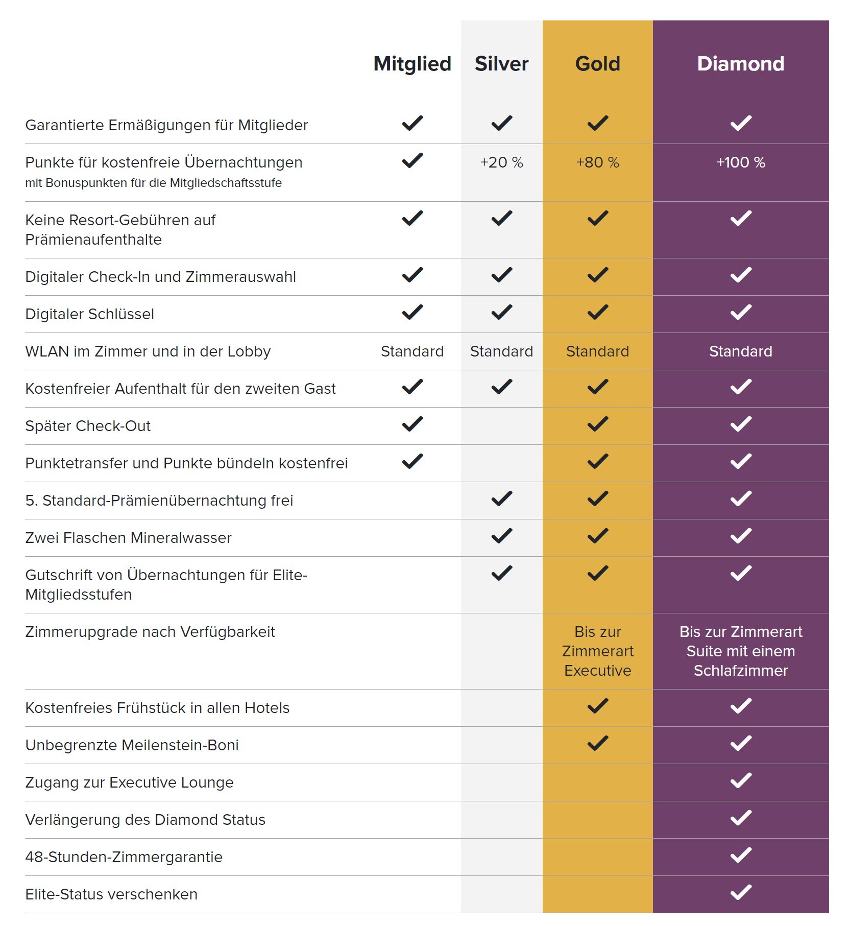 Mitgliederstufen Status Hilton Honors